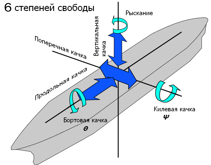 Морская болезнь: причины, симптомы, способы борьбы с ней.